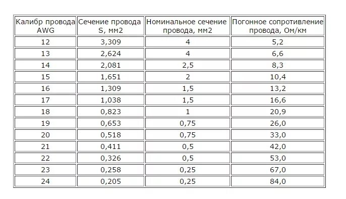 Таблица размеров сечения кабеля. Провод AWG таблица сечений. Диаметр жилы 3мм сечение кабеля. Кабель сечение 25 мм диаметр. Сечение провода 0 25