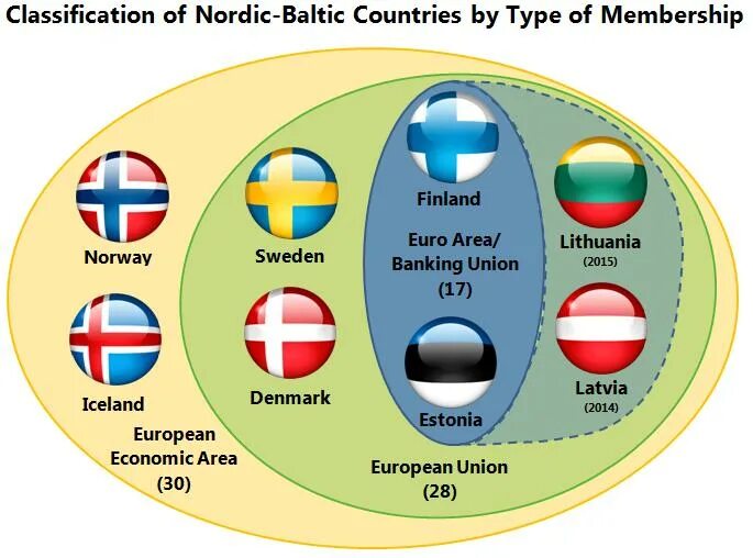 Baltic Countries. Baltic Countries Flag. Nordic Baltic eight. Nordic Baltic cooperation.