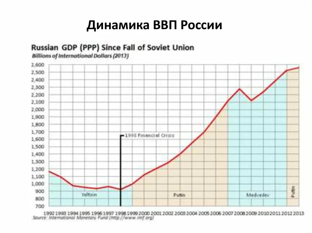 Ввп за 20 год. Динамика роста ВВП России за последние 20 лет. Динамика роста ВВП России по годам. Рост ВВП России за 20 лет график. График роста экономики России за 20 лет.