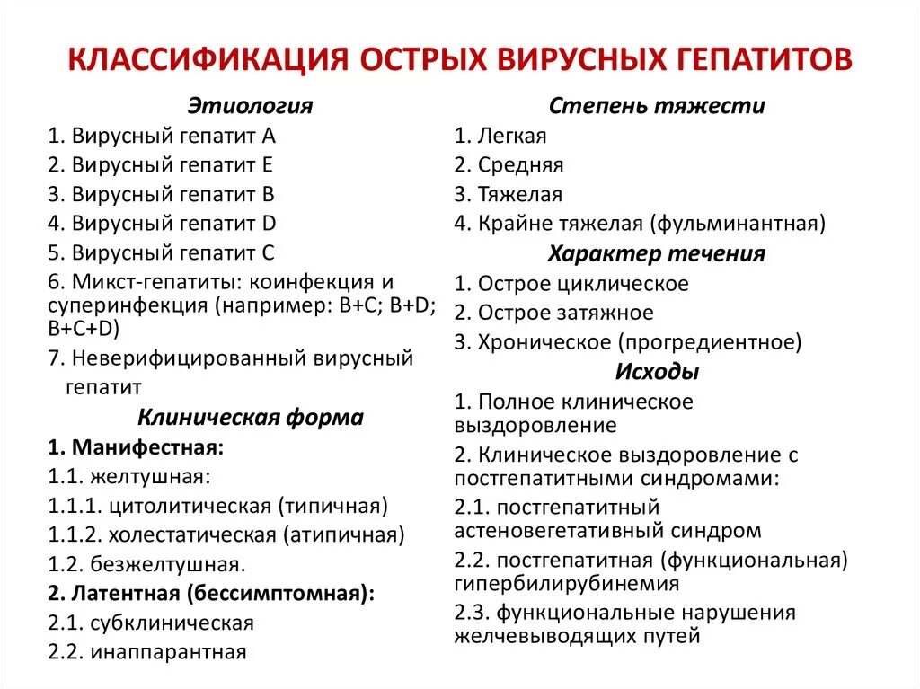 Классификация острых вирусных гепатитов. Острый гепатит классификация. Острые и хронические гепатиты классификация. Хронический гепатит б классификация.