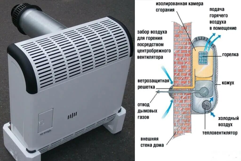 Забор наружного воздуха. Газовый конвектор с автоматикой сит 630. Газовый конвектор Mora 6111. Газовый конвектор закрытого типа горения. Газовый конвектор чугунный теплообменник.