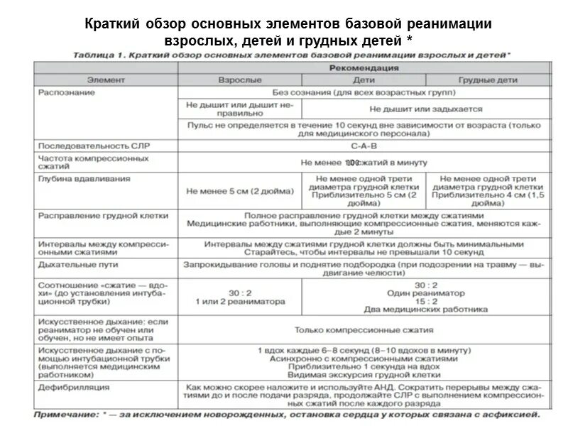 Протокол первая помощь образец. Базовый протокол реанимационных мероприятий. пример заполнения протокола сердечно легочной реанимации. протокол сердечно-легочной реанимации 2025. как заполнить протокол сердечно легочной реанимации.