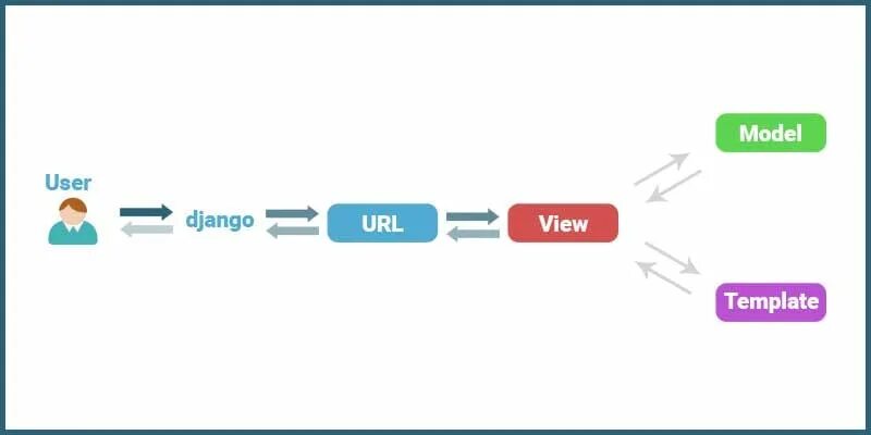 Url model. Схема работы Django. MVC архитектура Django. Модель MTV Django. Схема Mvt Django.