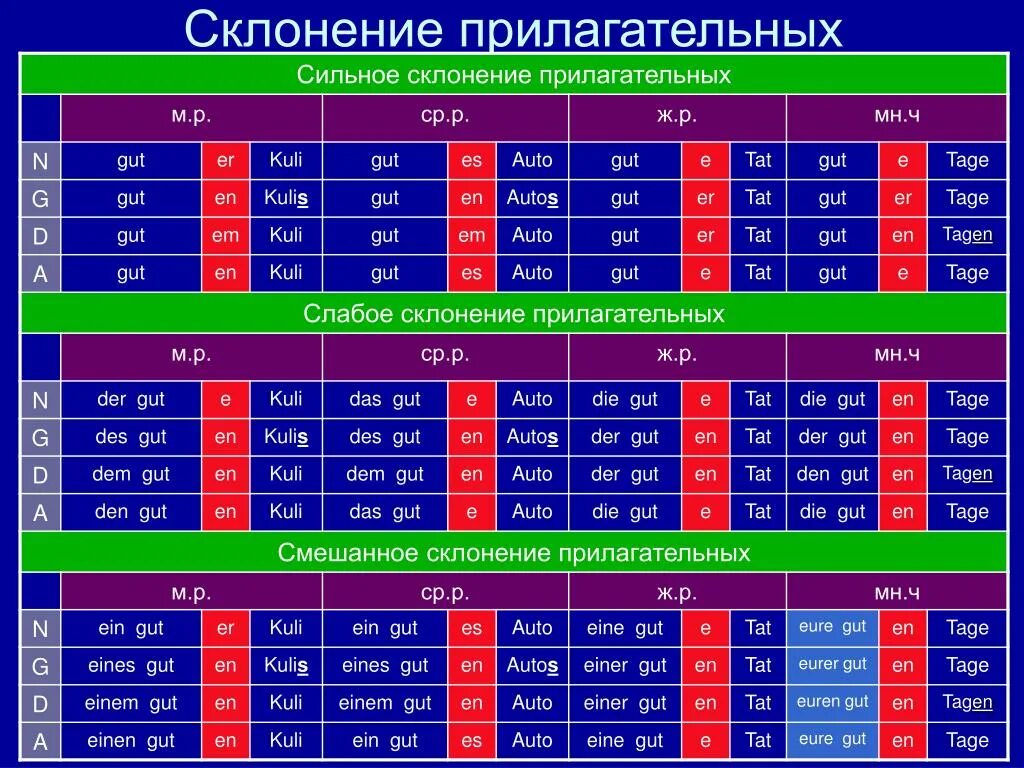 Немецкий язык слабые и сильные. Слабое склонение прилагательных в немецком. Сильное склонение немецкий язык прилагательные. Склонение прилагательных окончания в немецком. Склонение прилагательных в немецком таблица.