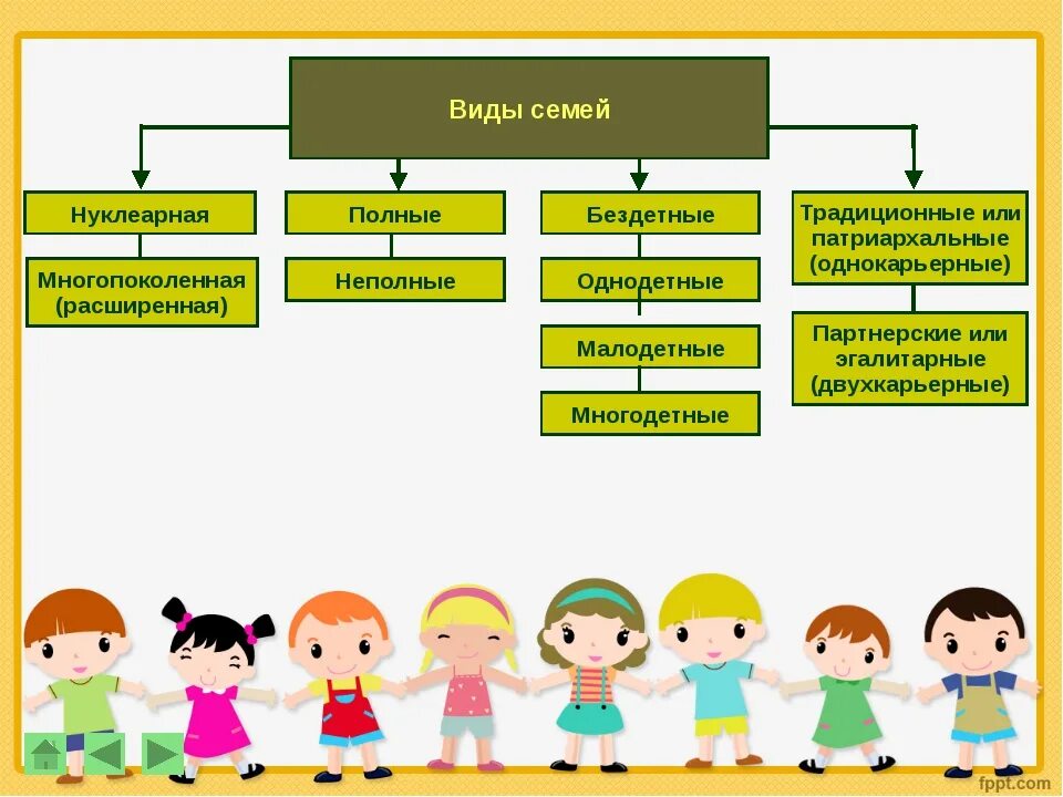 Виды семей и примеры. Типы семей Обществознание 9. Виды и типы семей. Типы семей Обществознание. Типы семей схема.