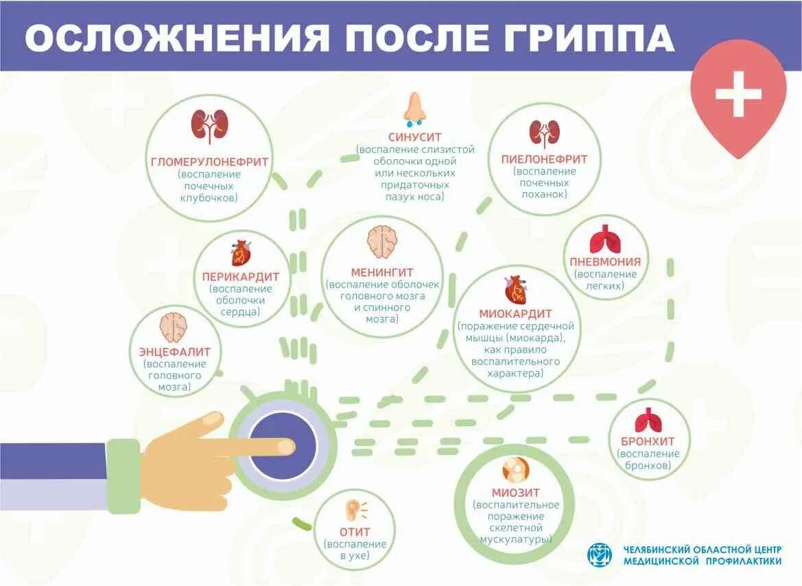 Какие симптомы после орви