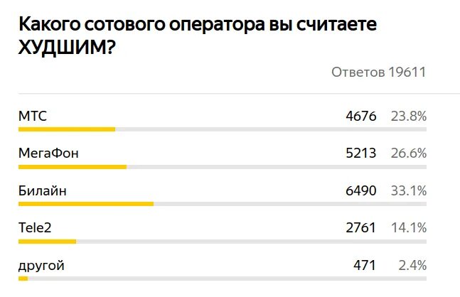 Операторы мобильной связи. Какие есть мобильные операторы. Какие мобильные операторы есть в России. Самый плохой оператор сотовой связи.