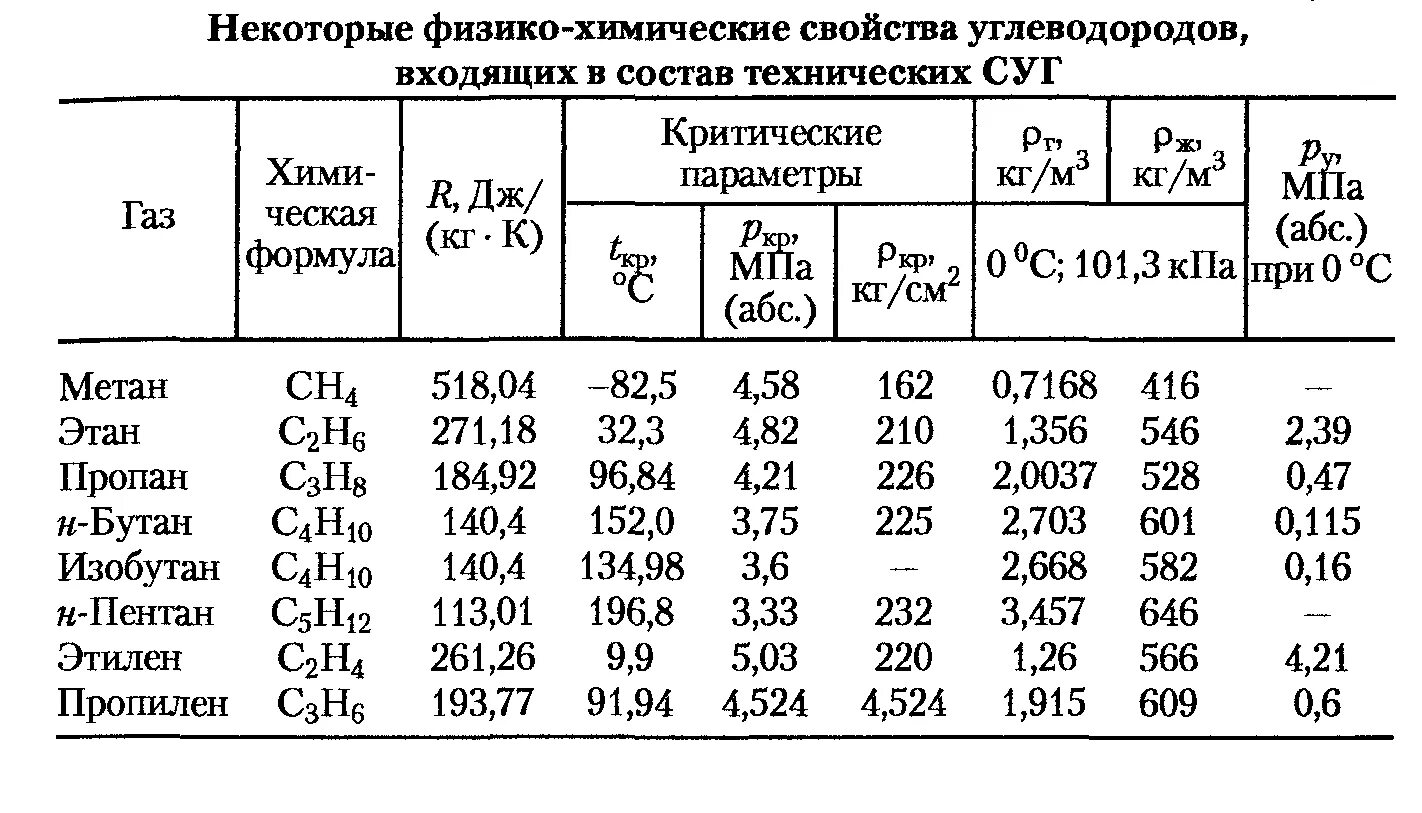 Состав горючих газов. Плотность сжиженных газов таблица. Состав смеси природного газа. Состав сжиженных углеводородных газов СУГ. Сжиженный углеводородный ГАЗ состав.