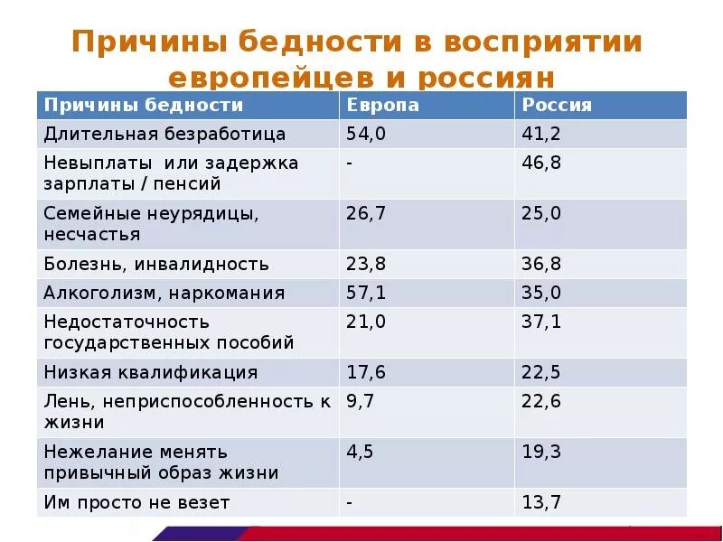 Причины бедности. Причины бедности в России. Проблема бедности причины. Причины бедности в мире. Проблемы богатых и бедных