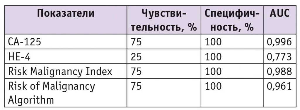 Норма анализа са 125 у женщин расшифровка. Норма са 125 при эндометриозе. Са-125 норма у женщин. Эндометриоз са 125 показатель. Са125 онкомаркер норма у женщин.