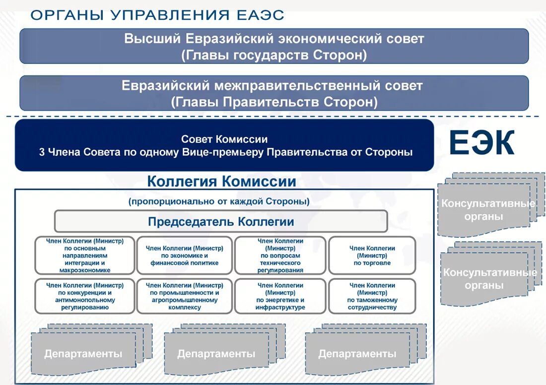 Структура органов управления Евразийского экономического Союза. Структура органов ЕАЭС схема. Система органов управления ЕАЭС. Вспомогательные органы ЕАЭС.