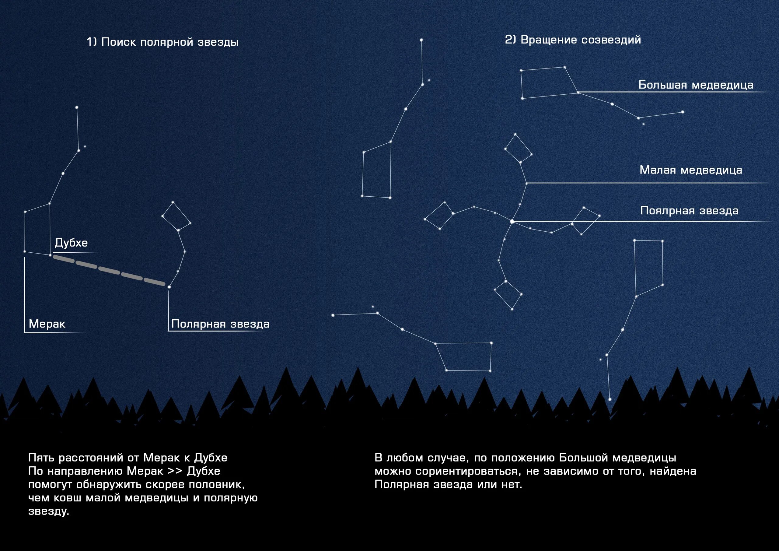 Можно ли увидеть малую медведицу. Полярная звезда по Ковшу большой медведицы. Полярная звезда на небе, большая и малая Медведица, большой ковш. Большой ковш малый ковш Полярная звезда. Большая Медведица и Полярная звезда расположение.