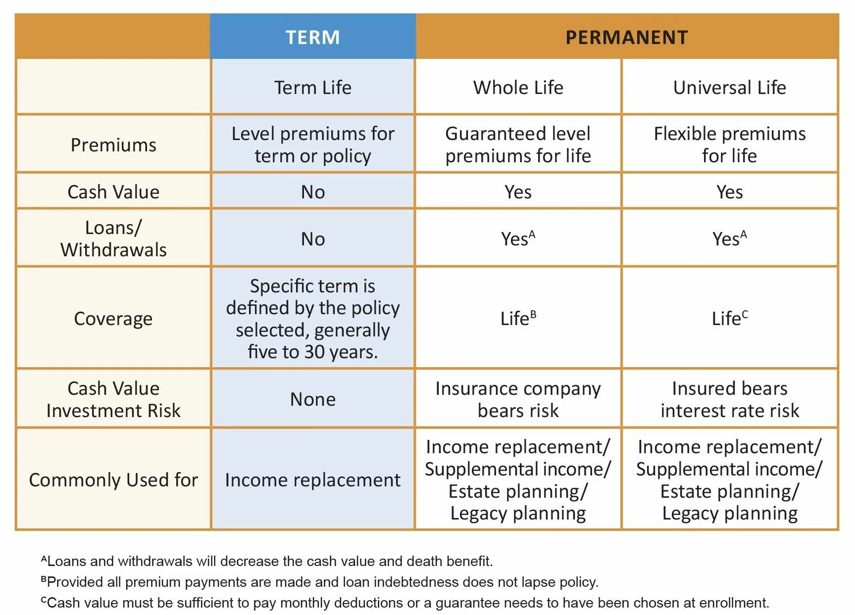 Life is risk. Sil insurance таблица. Comparison Life. LTV loan залоги. Life insurance Policy or current Statement example.