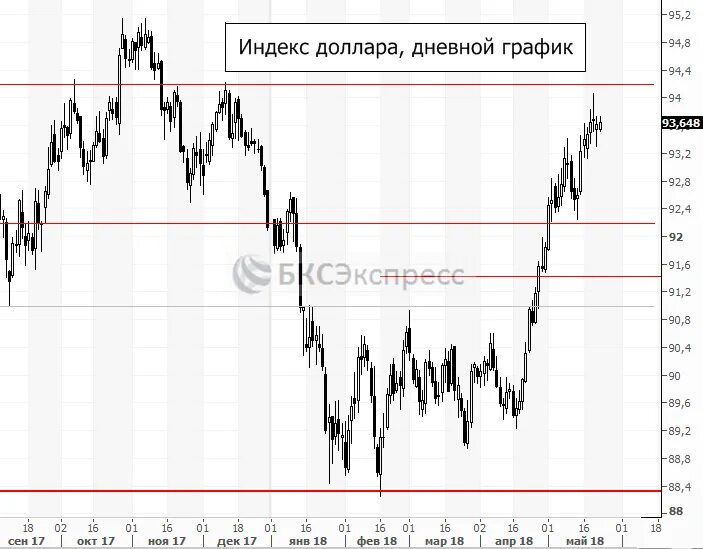 Периоды продажи валюты экспортерами. Продажа валюты экспортерами по месяцам. Период доллара в рубли