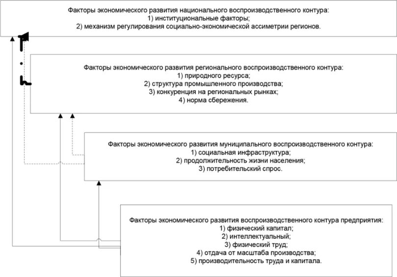 Национальная экономика факторы развития. Институциональные факторы экономического роста. Институциональные факторы экономического развития. Институциональные факторы. Институциональные факторы развития экономики.