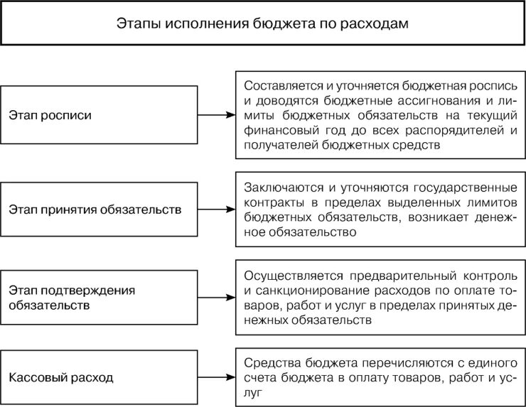 Этапы исполнения бюджета по расходам. Исполнение бюджета по расходам схема. Основные этапы исполнения бюджетов по расходам. Этапы исполнения бюджета по расходам схема. Бюджетная система рф исполнение бюджетов