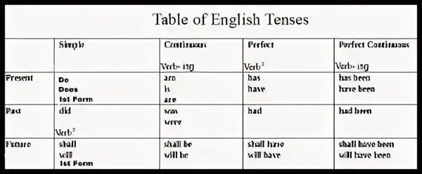 Презент перфект симпл в английском. Simple tenses в английском языке таблица. perfect tenses в английском языке таблица. have to в present perfect continuous. had had в английском языке past perfect.