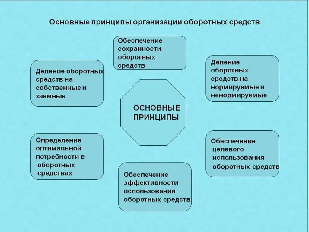 Собственные средства организации это. Принципы организации оборотных средств. Основные принципы организации оборотных средств. Принципы управления оборотным капиталом. Таблица - принципы организации оборотных средств предприятия.