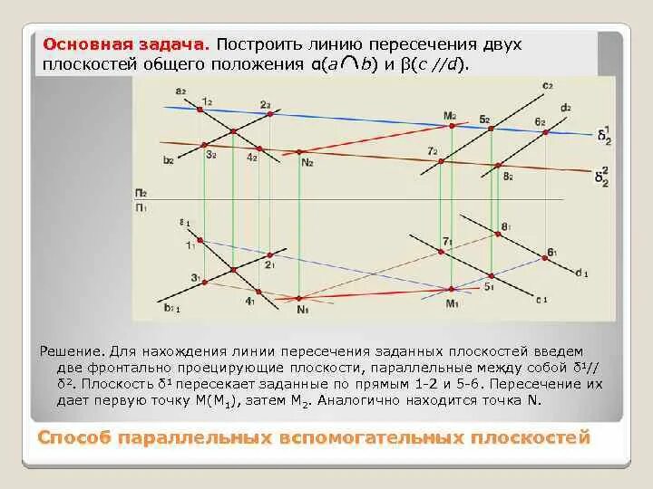 Пересечь линию 61. Пересечение двух плоскостей общего положения. Линия пересечения плоскостей. Построить линию плоскостей. Пересечение прямой с плоскостью общего положения.