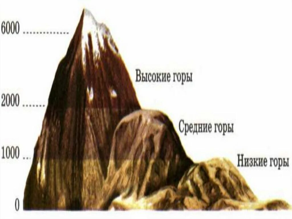 Низкие средние и высокие горы. Высота гор низкие средние высокие. Низкие горы. Средняя высота гор. На какие по высоте делятся горы