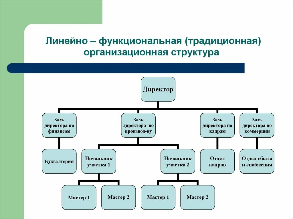 Линейная система предполагает работу в режиме. Функционально-линейная организационная структура схема. линейно-функциональная организационная структура управления схема. линейная- функциональная организационная структура схема. организационная структура предприятия линейная функциональная.