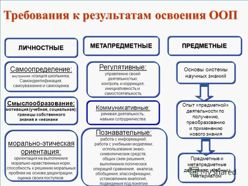 ориентация на освоение содержания