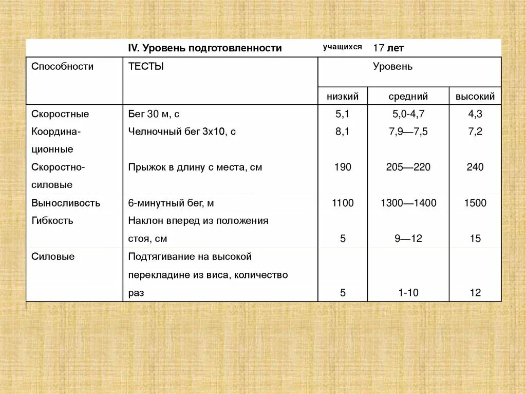 Нормативы челночного бега 3х10 для школьников. Челночный бег 3х10 нормативы 10 класс. Челночный бег 3*10 нормативы для школьников. Челночный бег 3х10 м. норматив 2 класс. Челночный бег нормативы для школьников 10 класс.