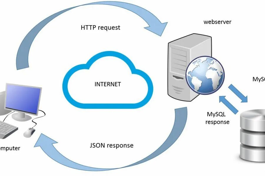 Internal json. Веб сервис. Веб-служба. Схема работы веб сервиса. Создание веб сервисов.