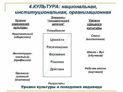 Уровни культурного процесса