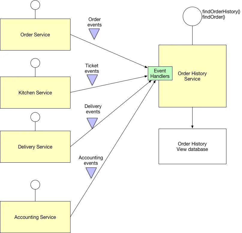 Order events. Microservices CQRS. CQRS паттерн. CQRS В микросервисах. Архитектура диаграмма микросервис интеграция.