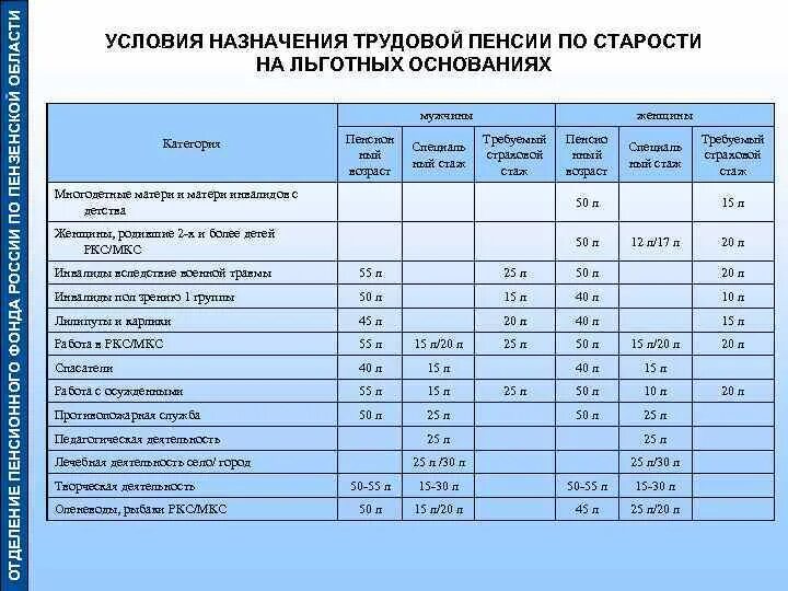 Пенсионный фонд пензенской области номер телефона. Пенсия по старости на льготных основаниях. Каковы условия и основания назначения пенсии на льготных основаниях.