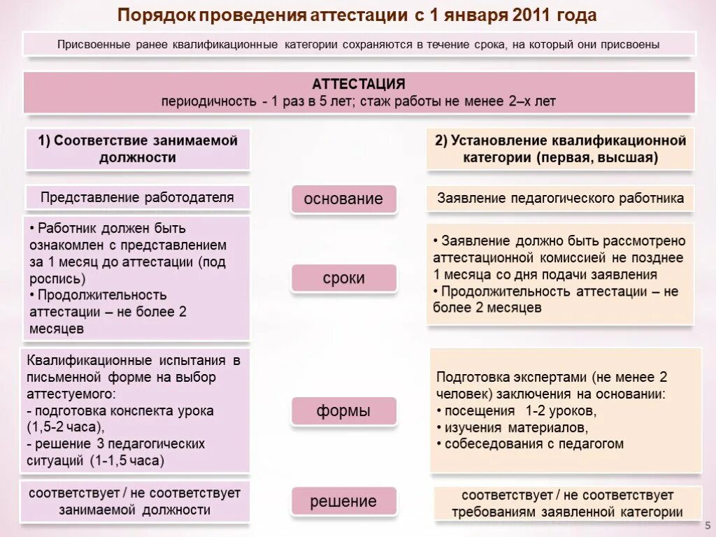 Вопросы для проведения аттестации. Порядок и сроки проведения аттестации. сроки проведения аттестации. периодичность проведения аттестации.. подготовка к проведению аттестации.
