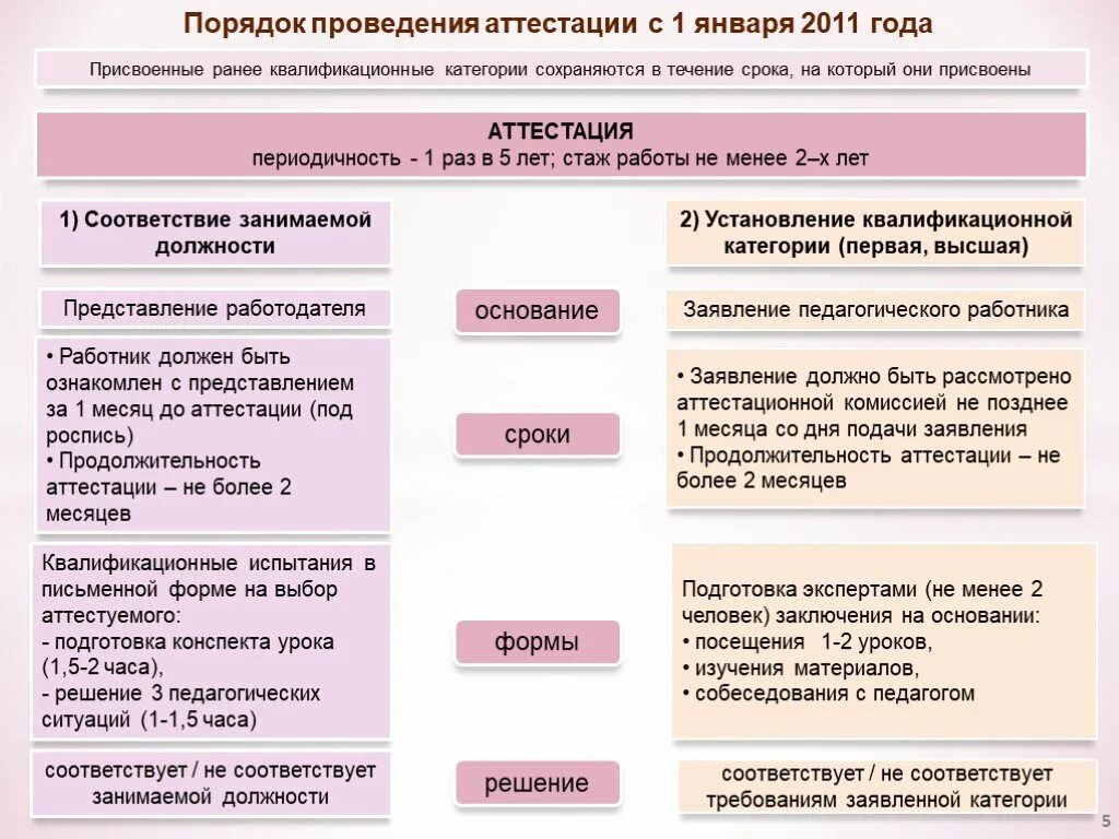 83 аттестация. Порядок и сроки проведения аттестации. Сроки проведения аттестации. Периодичность проведения аттестации.. Подготовка к проведению аттестации.