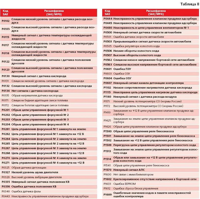 Таблица ошибок ВАЗ 2112 16 клапанов. Таблица ошибок ВАЗ 2112 16 клапанов 2007. Коды ошибок ВАЗ 2110 8 клапанов инжектор. Коды ошибок ВАЗ 2109. 2 14 что значит