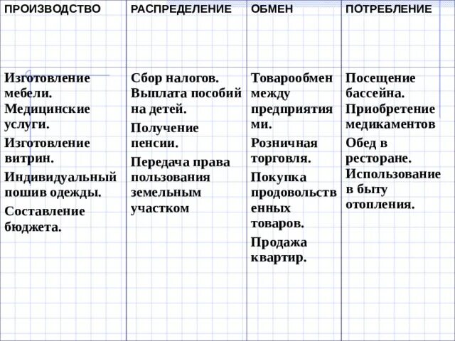 Заполните таблицу производство распределение обмен. Примеры производства в экономике. Примеры распределения в экономике. Производство потребление обмен таблица. Производство распределение обмен потребление примеры.