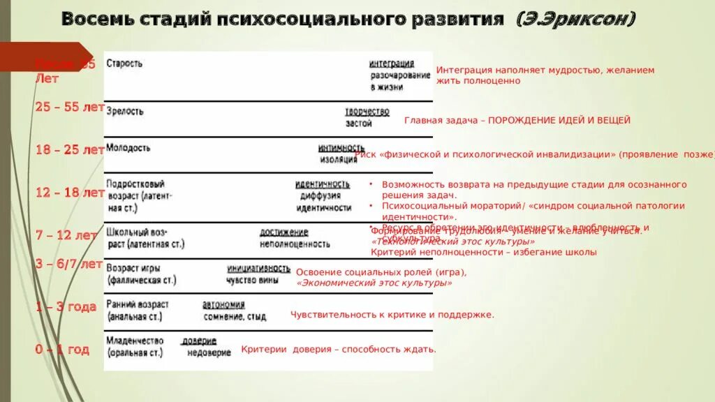 Теория психосоциального развития. Стадии развития личности по э Эриксону. Эриксон 8 стадий развития.