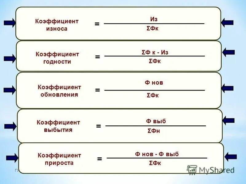 Коэффициент обновления основных фондов. Коэффициент обновления прироста и выбытия основных фондов. Коэффициент обновления выбытия износа годности. Коэффициент вывода основных средств формула. Показатель обновления основных фондов.