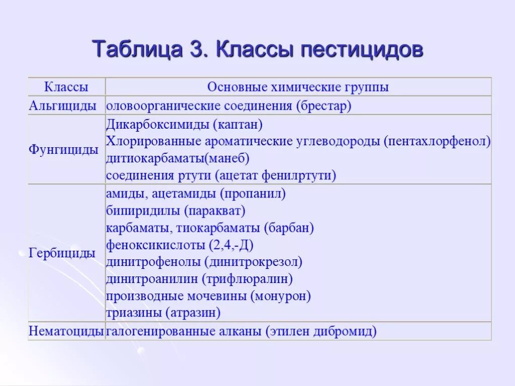 Класс опасности пестицидов. Пестициды таблица. Класс опасности ядохимикатов. Химические группы пестицидов.