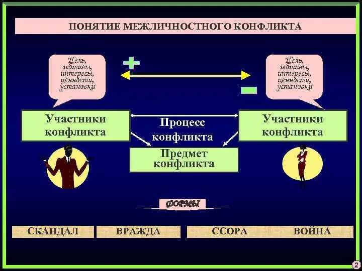 2 примера межличностных конфликтов. Участники межличностного конфликта. Цели участников конфликта. Мотивы участников конфликта. Межличностный конфликт термины.