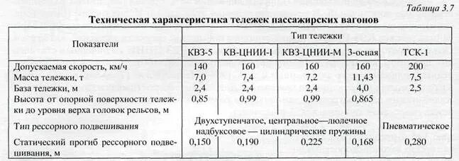 Техническая характеристика тележек пассажирских вагонов. Технические характеристики пассажирских вагонов. Технические характеристики тележек грузовых вагонов. Технические характеристики пассажирских тележек.