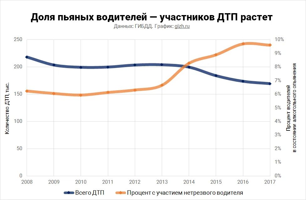 Статистика ДТП С пьяными водителями. Статистика ДТП по вине водителей. Статистика ДТП по вине пьяных. Статистика пьяных ДТП В России. Статистика гибдд 2023