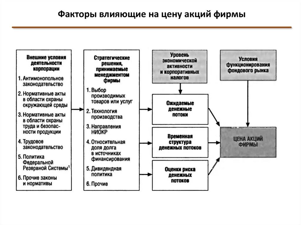 Факторы влияющие на покупку. Факторы влияющие на акции. Факторы влияющие на цену акций. Факторы влияющие на стоимость акций. Факторы влияющие на стоимость.