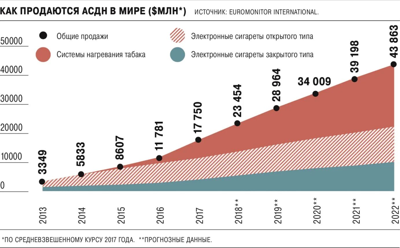 Сколько процентов в электронном. Рост рынка электронных сигарет в России. Рынок электронных сигарет в России 2021. Электронные сигареты объем рынка. Рынок электронных сигарет статистика.