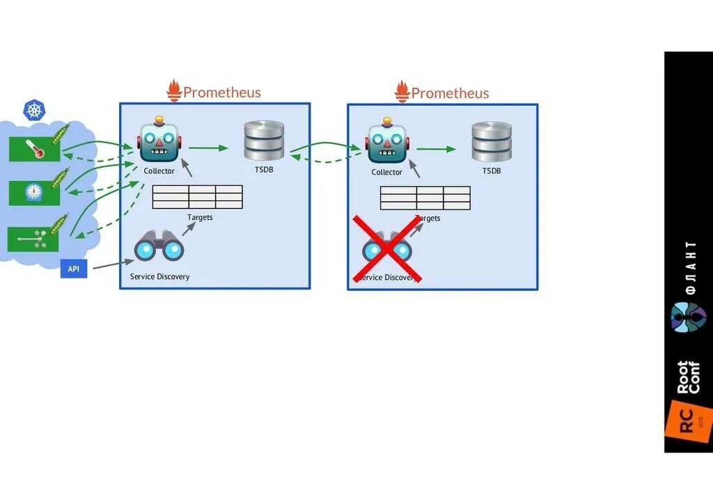 Prometheus stack. Мониторинг кластера kubernetes prometheus. прометеус схема мониторинга. kubernetes схема. service discovery prometheus.