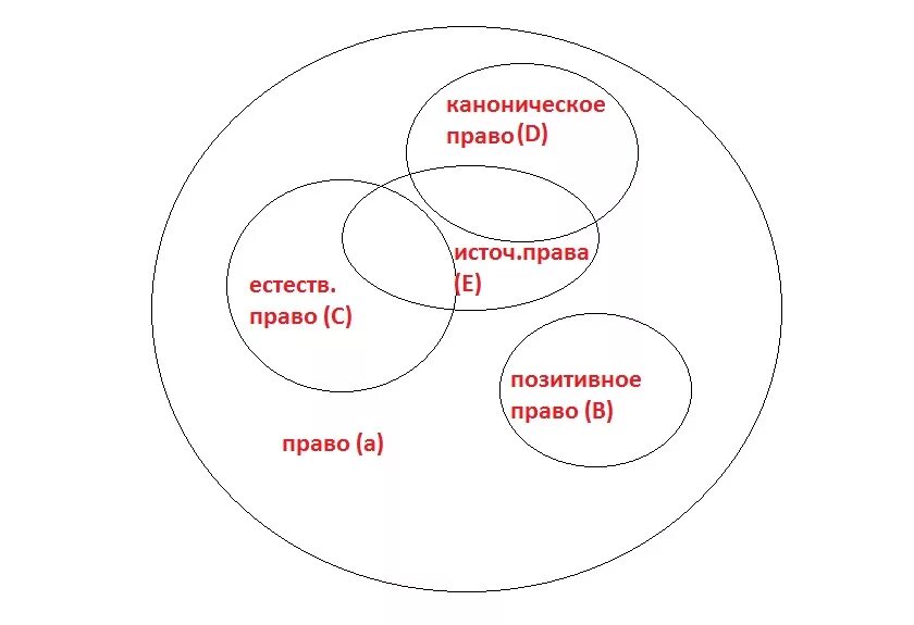 По отношению к определенному кругу. Круги Эйлера соотношение понятий. Круговые схемы Эйлера. Отношения между понятиями круги Эйлера. Круговая схема.