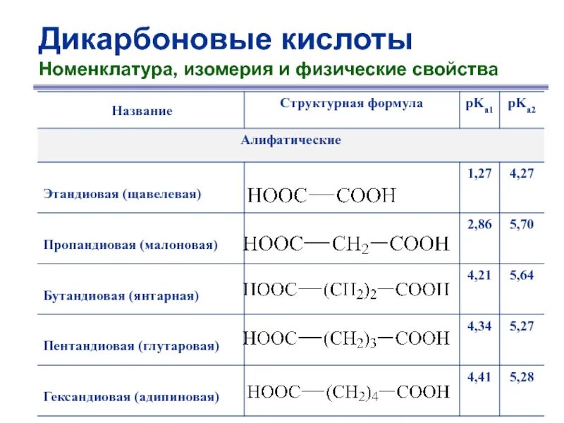 5 раствор щавелевой кислоты. Дикарбоновые кислоты изомерия. Карбоновые кислоты номенклатура и изомерия. 1,4 Дикарбоновая кислота формула. Органические кислоты структурные формулы.