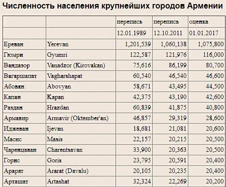 Сколько человек армян. Крупные города Армении список. Армения крупные города с населением. Главные города Армении список. Города Армении по численности.