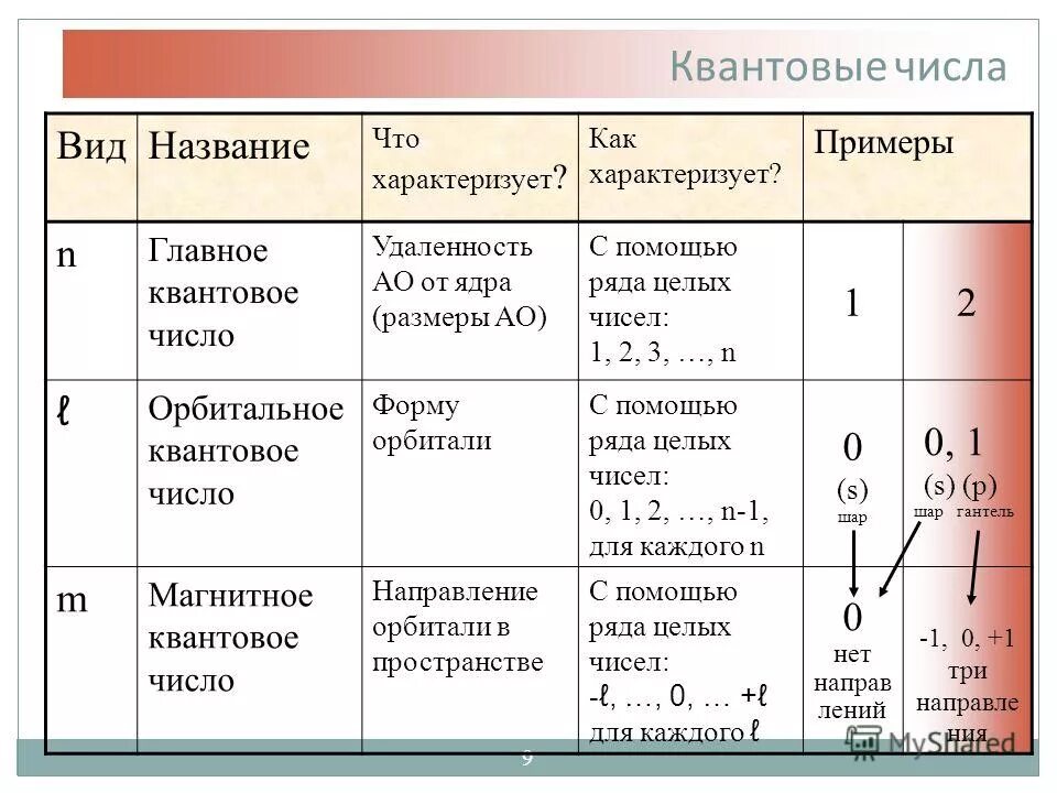 Как найти n l ml ms. Порядок заполнения орбиталей электронами таблица. 4 квантумных числа. Как определять квантовые числа для электронов. N l ml ms.