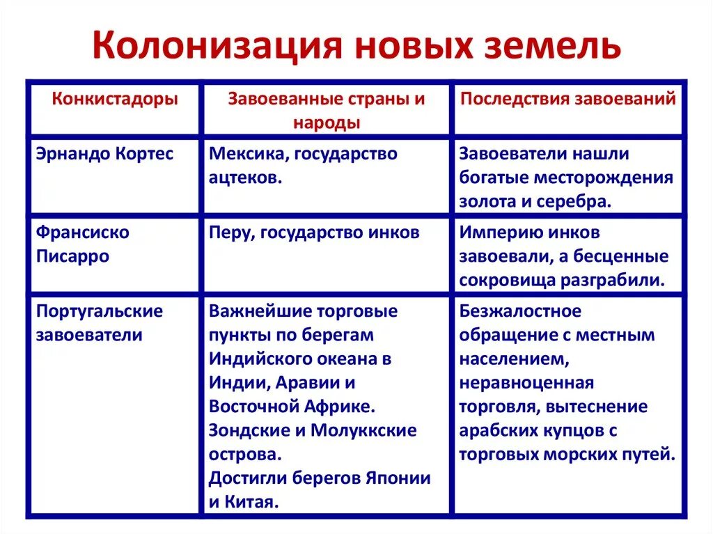 Колонизация европейских государств таблица. Колонизация Америки таблица. Европейская колонизация Америки таблица. Западноевропейская колонизация новых земель таблица. Черты сходства европы