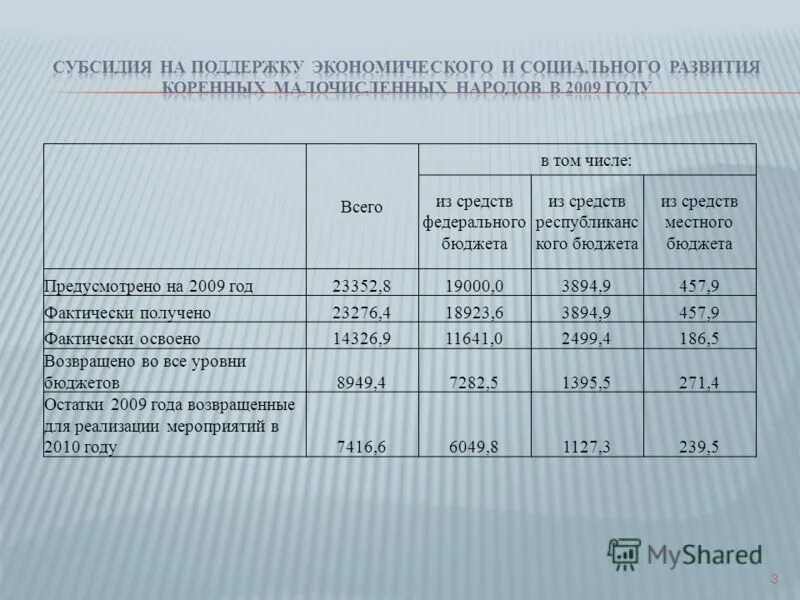 Фактически освоено